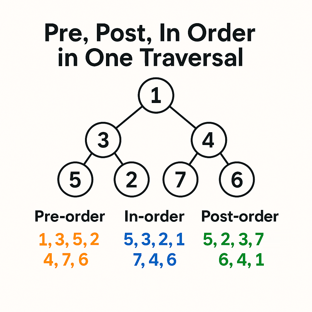 Pre, Post, In Order in One Traversal